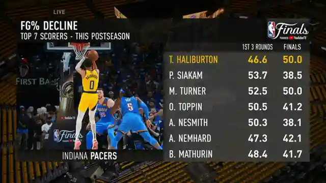 okc-vs-pacers-series-analysis-lineup-changes-role-players-and-defensive-strategies