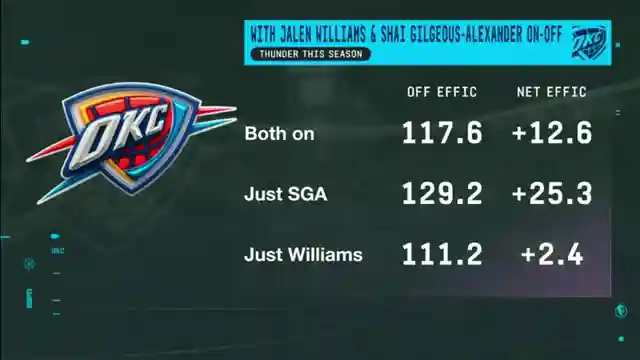 okc-thunder-rising-championship-contenders-with-sga-and-williams